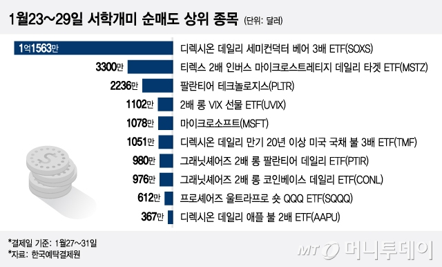 1월23~29일 서학개미 순매도 상위 종목/그래픽=이지혜