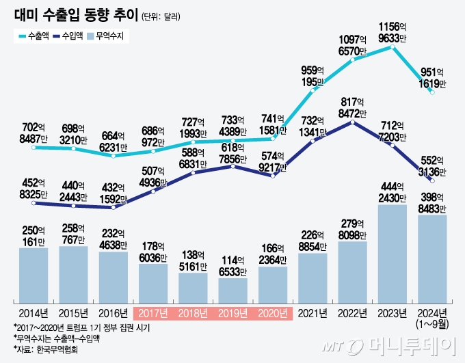 대미 수출입 동향 추이. 교역액은 수출액과 수입액을 합한 총액을 의미한다. / 그래픽=윤선정 디자인기자