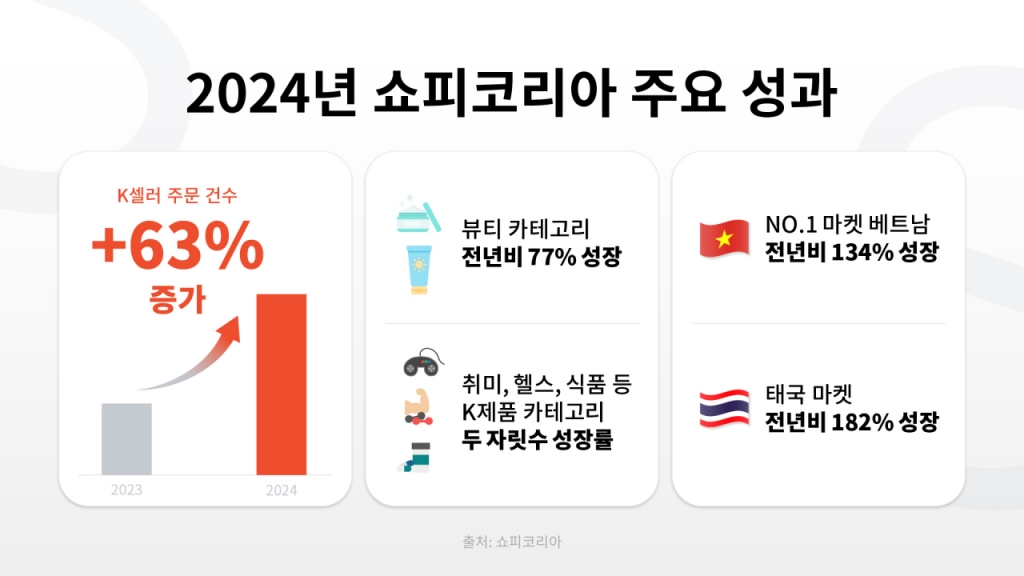 /사진제공=쇼피코리아