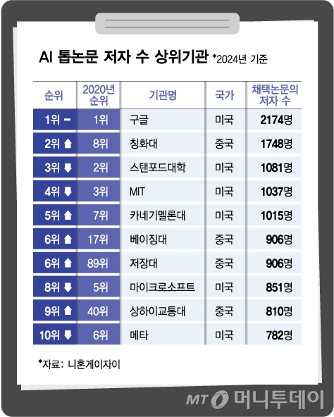AI 톱논문 저자 수 상위기관/그래픽=김다나