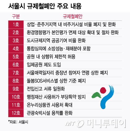 서울시 규제철폐안 주요 내용/그래픽=윤선정