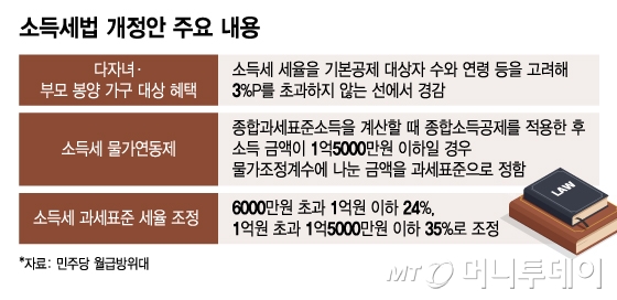 소득세법 개정안 주요 내용/그래픽=이지혜