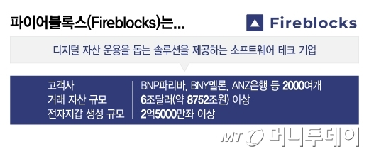 파이어블록스(Fireblocks)는.../그래픽=이지혜