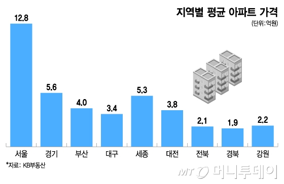 지역별 평균 아파트 가격/그래픽=이지혜