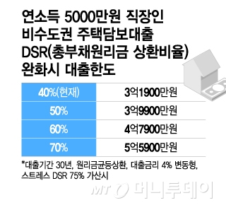 연소득 5000만원 직장인 비수도권 주택담보대출/그래픽=이지혜