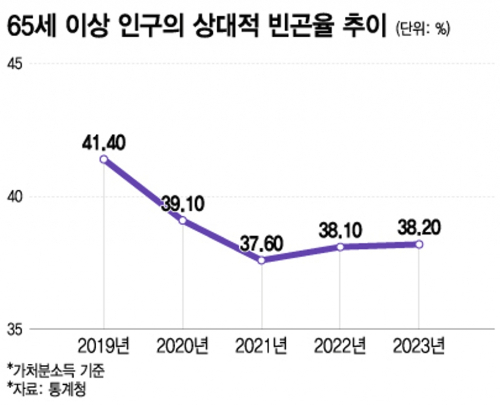65세 이상 인구의 상대적 빈곤율 추이. /사진=이지혜 디자인기자.