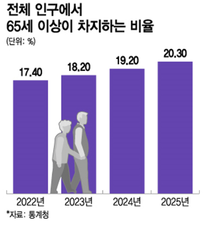 전체 인구에서 65세 이상 인구가 차지하는 비율. 20%가 넘으면 초고령화사회로 분류된다. /사진=이지혜 디자인기자.