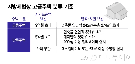 지방세법상 고급주택 분류 기준/그래픽=이지혜