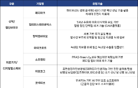 글로벌 바이오 스케일업 기업 육성 프로젝트 1단계 선정 기업./사진=서울대병원