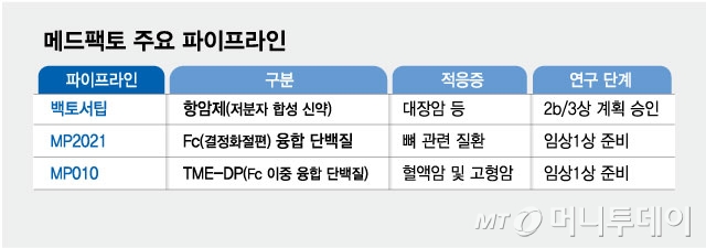 메드팩토 주요 파이프라인/그래픽=김현정