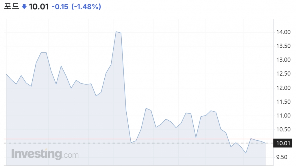 포드 1년 주가 추이/사진=인베스팅닷컴