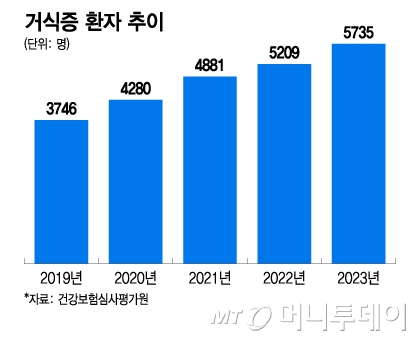 거식증 환자 추이/그래픽=이지혜