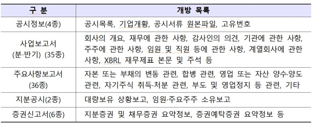 영문 오픈 다트 공시정보 개방 목록