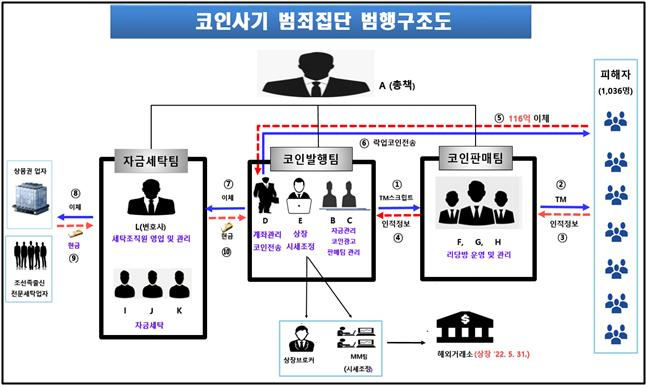 코인사기 범죄집단 범행구조도./사진=서울북부지검