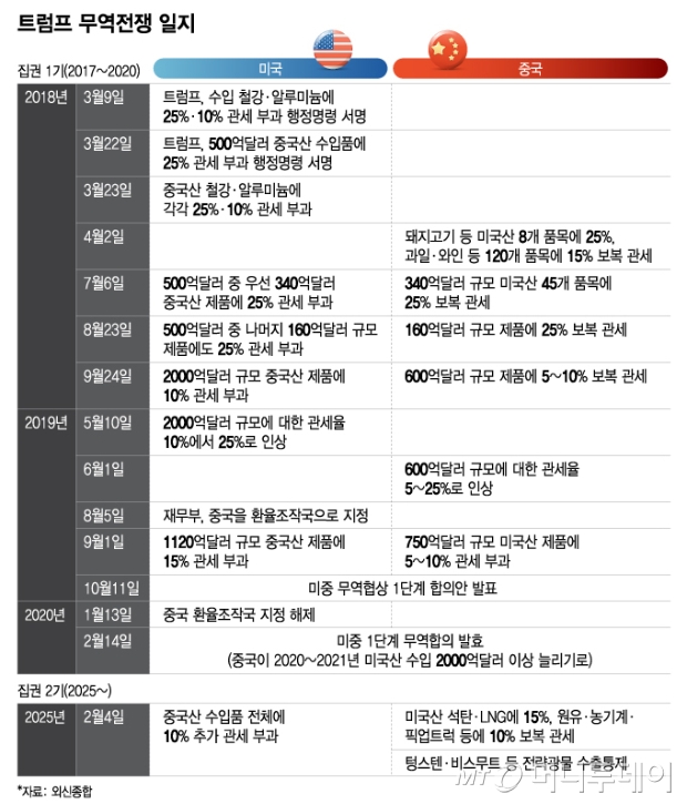 트럼프 무역전쟁 일지/그래픽=이지혜