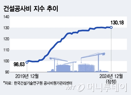 건설공사비 지수 추이/그래픽=김지영