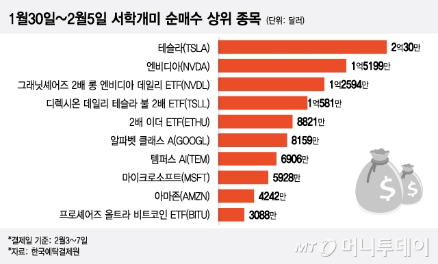 1월30일~2월5일 서학개미 순매수 상위 종목/그래픽=이지혜