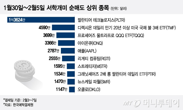 1월30일~2월5일 서학개미 순매도 상위 종목/그래픽=이지혜