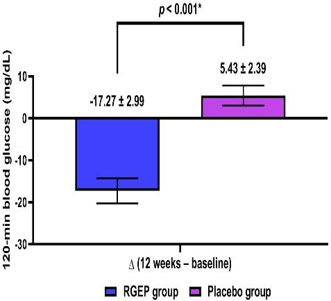 식사 후 2시간 뒤 혈당은 홍삼섭취군(왼쪽)에서 대조군(오른쪽) 대비 7.4% 감소했다./그래프=KGC인삼공사 