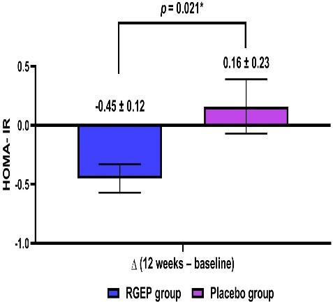 인슐린저항성은 홍삼섭취군(왼쪽)이 대조군(오른쪽)보다 22.8% 개선됐다./그래프=KGC인삼공사  