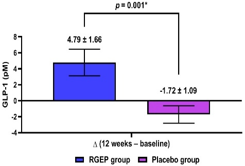 GLP-1은 홍삼섭취군(왼쪽)이 대조군(오른쪽)보다 9.9% 증가했다./그래프=KGC인삼공사  