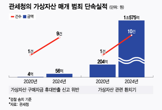 관세청의 가상자산 매개 범죄 단속실적. /그래픽=윤선정 디자인기자