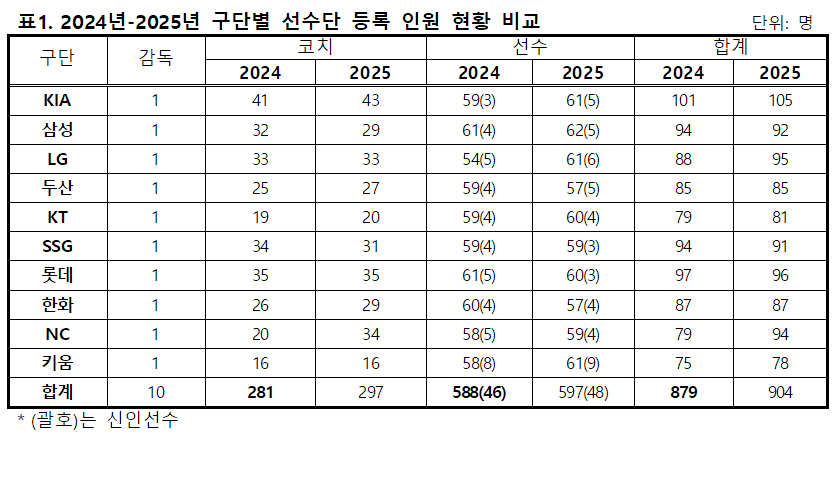 2024년-2025년 구단별 선수단 등록 인원 현황 비교. /표=KBO 제공