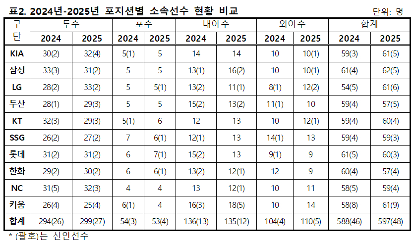 2024년-2025년 포지션별 소속선수 현황 비교. /표=KBO 제공