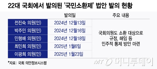 22대 국회에서 발의된 '국민소환제' 법안 발의 현황/그래픽=윤선정