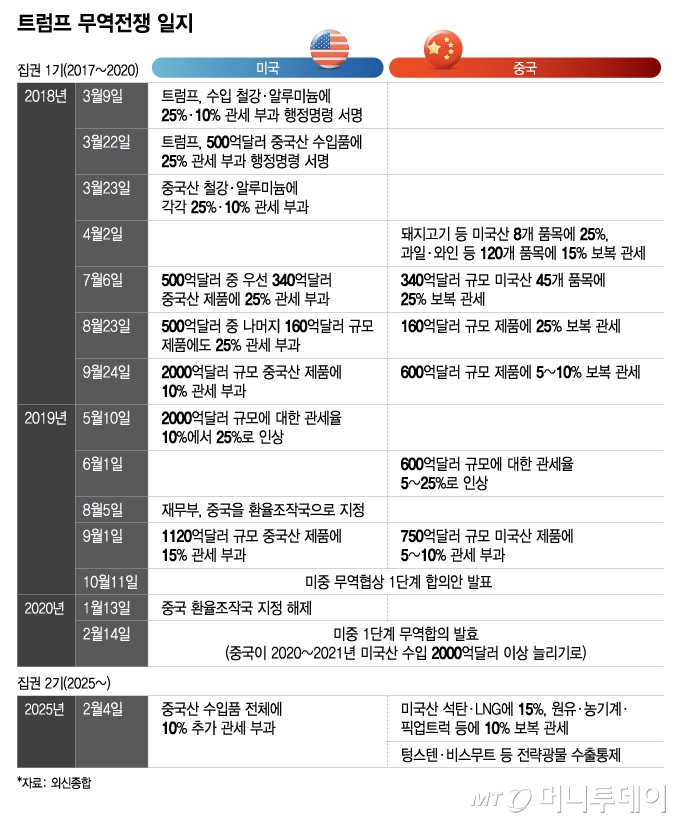 트럼프 무역전쟁 일지/그래픽=이지혜
