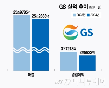 GS 실적 추이/그래픽=윤선정