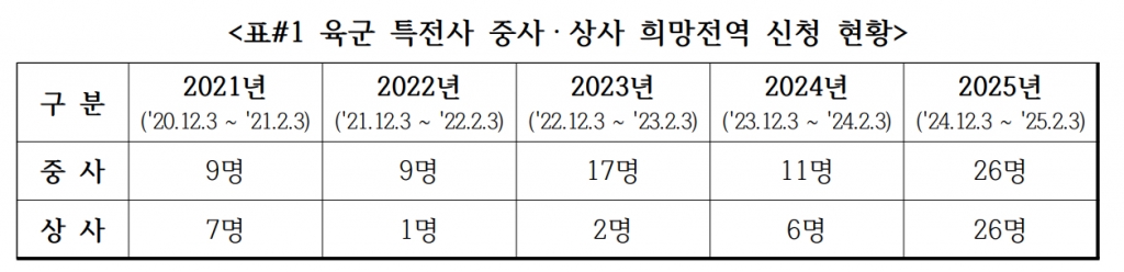 육군 특수전사령부 소속 상사·중사 희망전역 신청 현황 / 사진=유용원 국민의힘 의원