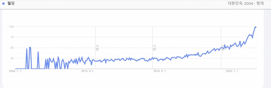 검색량 기반의 구글트렌드 분석에서 '혈당'은 시간이 지나며 더 큰 관심을 받는 것을 확인할 수 있다./사진=구글 캡처
