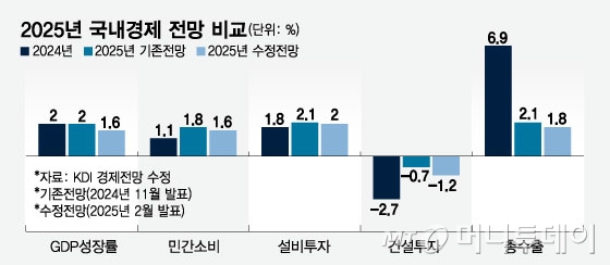 2025년 국내경제 전망 비교/그래픽=임종철