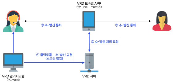 VRD 클릭투콜 프로세스/사진제공=크리젠솔루션