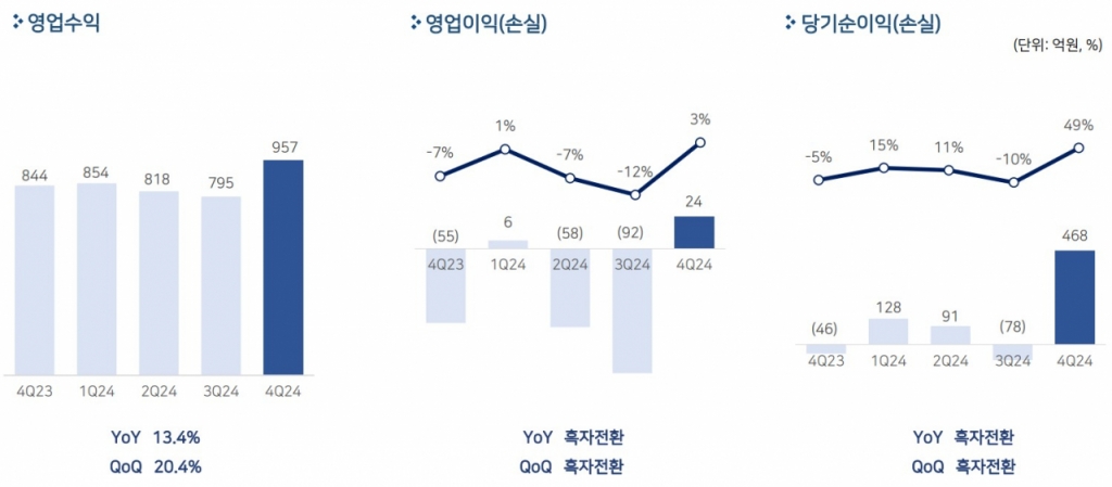 11일 펄어비스는 지난해 매출 3424억원, 영업손실 121억원을 기록했다고 밝혔다. 전년 대비 매출은 2.8% 증가했고 영업손실은 25.8% 감소했다. 당기순이익은 610억원으로 전년 대비 300.9% 증가했다./사진제공=펄어비스