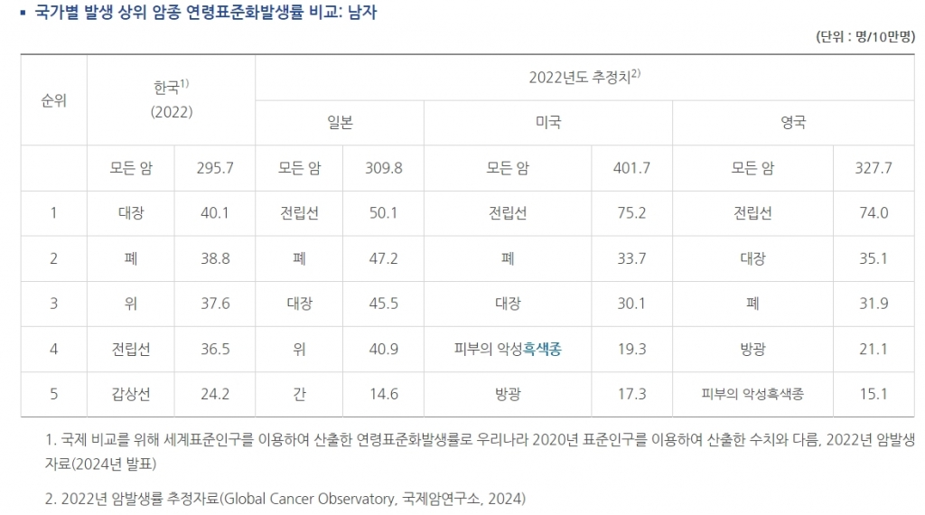 2022년 기준, 한국 남성 암환자 가운데 대장암 환자가 10만명당 40.1명으로 나타나, 일본(3위), 미국(3위), 영국(2위)과 달리 가장 많이 발병하는 암으로 자리잡았다. /자료=국가암정보센터