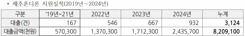 혼디론 증가 추이/자료제공=제주특별자치도