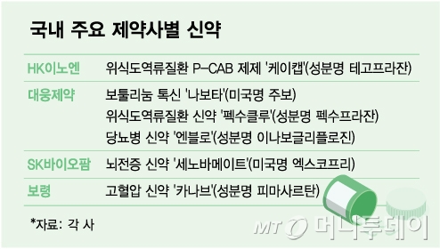 국내 주요 제약사별 신약. /그래픽=김다나 디자인기자