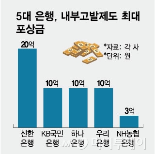 5대 은행, 내부고발제도 최대 포상금/그래픽=임종철