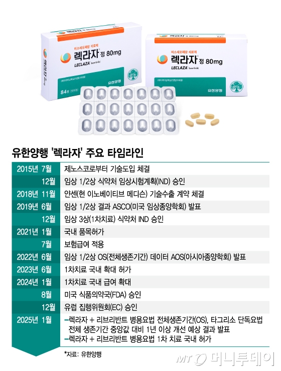 유한양행 '렉라자' 주요 타임라인/그래픽=김지영