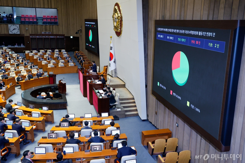 (서울=뉴스1) 안은나 기자 = 12일 오후 서울 여의도 국회에서 열린 제422회국회(임시회) 제4차 본회의에서 '윤석열 정부의 비상계엄 선포를 통한 내란 혐의 진상규명 국정 조사특별위원회 활동기간 연장의 건(위원회안)'이 재적 300인, 재석 189인, 찬성 129인, 반대 58인, 기권 2인으로 통과되고 있다. 2025.2.12/뉴스1  Copyright © 뉴스1. All rights reserved. 무단 전재 및 재배포,  AI학습 이용 금지. /사진=(서울=뉴스1) 안은나 기자