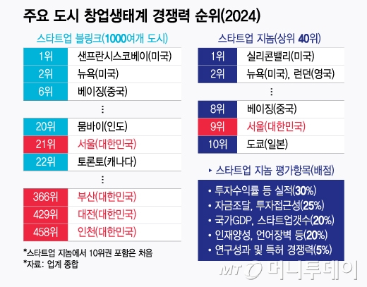 주요 도시 창업생태계 경쟁력 순위(2024년)/그래픽=윤선정