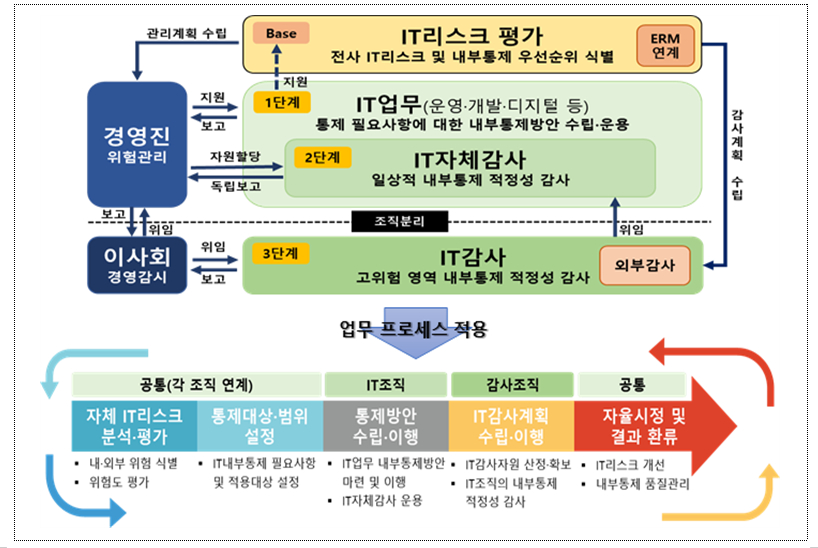 금융감독원이 발표한 IT감사 과정/자료=금감원