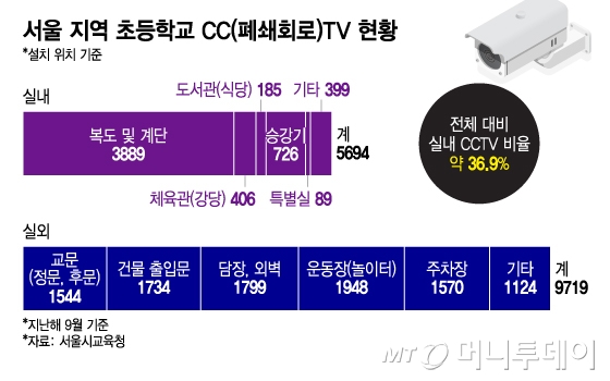 서울 지역 초등학교 CC(폐쇄회로)TV 현황/그래픽=이지혜