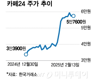 카페24 주가 추이/그래픽=김다나