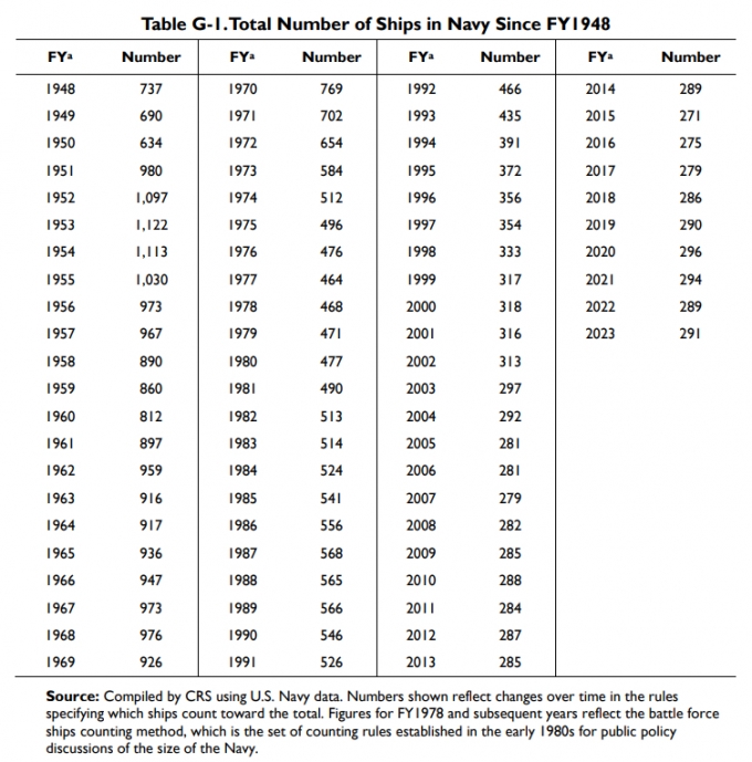 미국 의회조사국(CRS·Congressional Research Service)이 분석한 미국 해군 함정 숫자. 2023년 291척으로 조사됐다. 반면 중국 해군 함정 숫자는 공개된 자료를 살펴보면 약 200~300척으로 추정된다. / 사진=미국 의회조사국(CRS·Congressional Research Service)