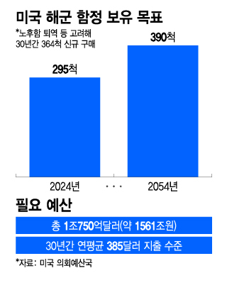 미국 해군 함정 보유 목표/그래픽=이지혜
