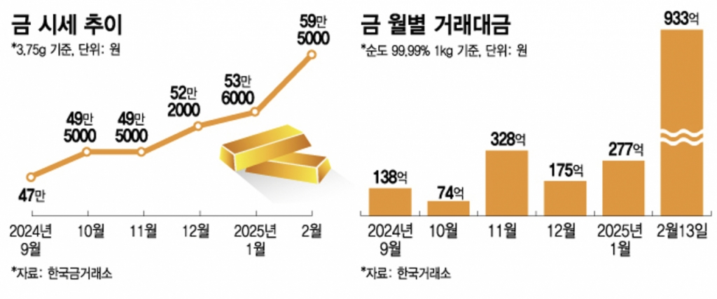 도널드 트럼프 미국 대통령이 관세를 앞세운 무역전쟁을 선포하자 안전자산인 금 가격이 급등하고 있다. /사진=김지영 디자인기자.