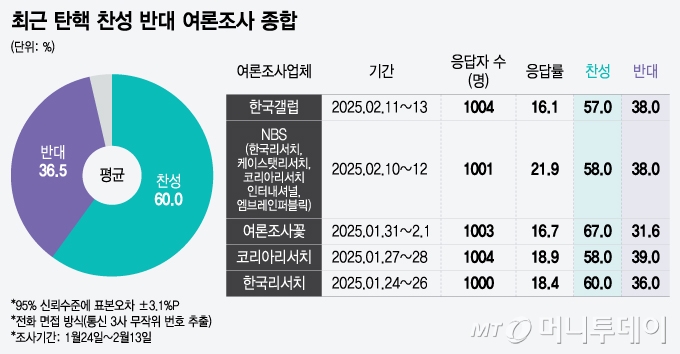 최근 탄핵 찬성 반대 여론조사 종합/그래픽=윤선정